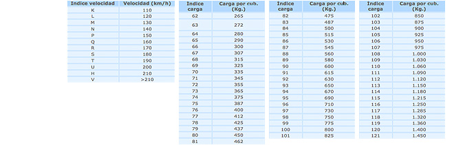 Tableau équivalences Indices de charge